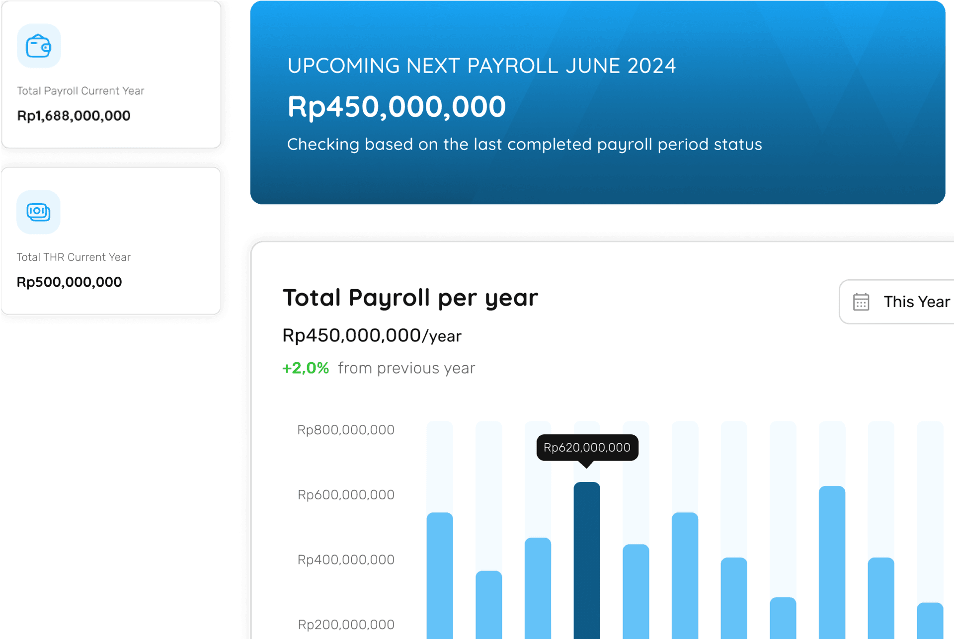 total payroll